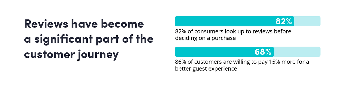 Online customer feedback stats in the customer journey 